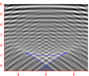 First derivative of the smoothed level density